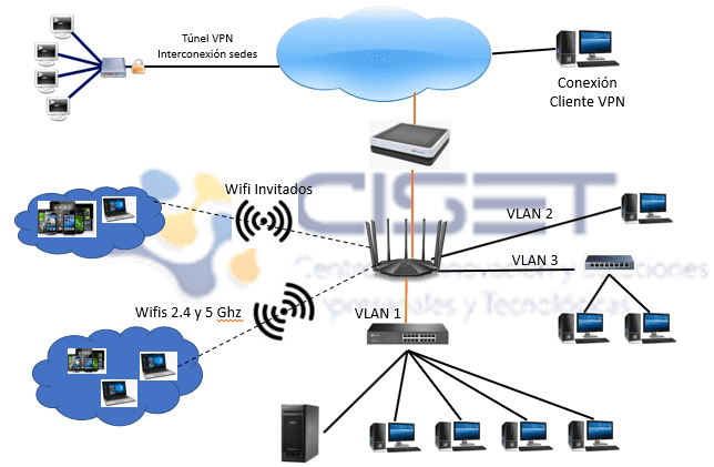  Instalación de routers en oficinas