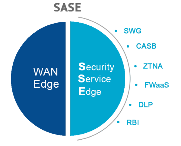 Secure Access Service Edge (SASE)