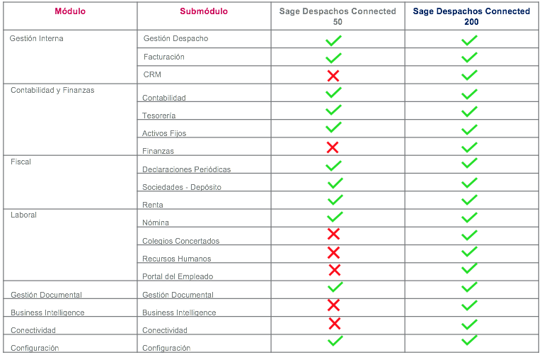 Sage Despachos Connected Módulos por Línea